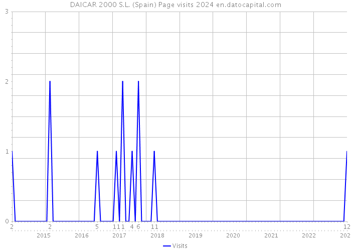 DAICAR 2000 S.L. (Spain) Page visits 2024 