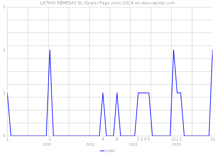 LATINO REMESAS SL (Spain) Page visits 2024 