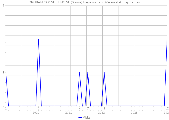 SOROBAN CONSULTING SL (Spain) Page visits 2024 