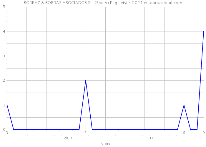 BORRAZ & BORRAS ASOCIADOS SL. (Spain) Page visits 2024 