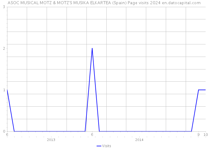 ASOC MUSICAL MOTZ & MOTZ'S MUSIKA ELKARTEA (Spain) Page visits 2024 
