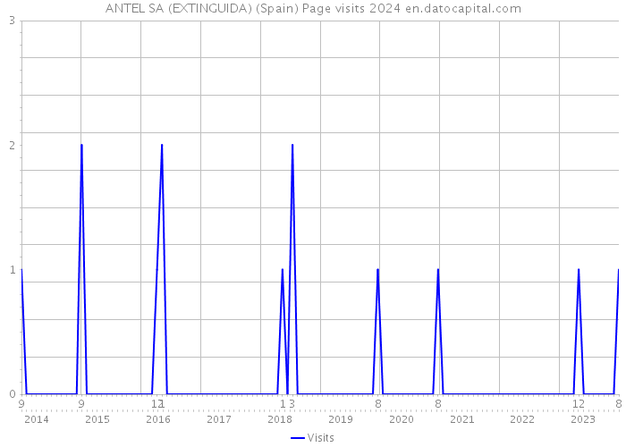 ANTEL SA (EXTINGUIDA) (Spain) Page visits 2024 