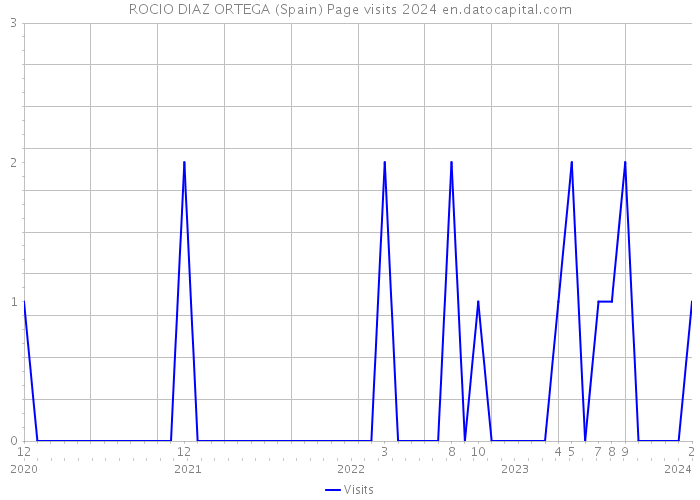 ROCIO DIAZ ORTEGA (Spain) Page visits 2024 