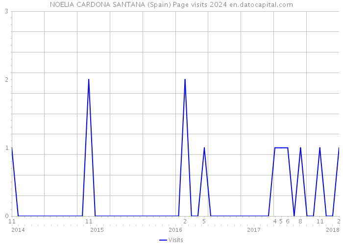 NOELIA CARDONA SANTANA (Spain) Page visits 2024 