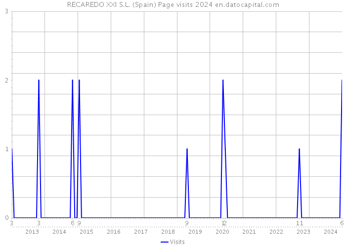 RECAREDO XXI S.L. (Spain) Page visits 2024 