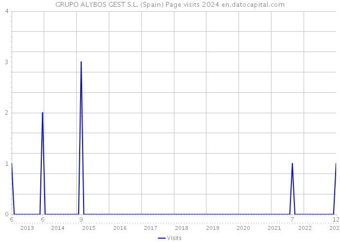 GRUPO ALYBOS GEST S.L. (Spain) Page visits 2024 