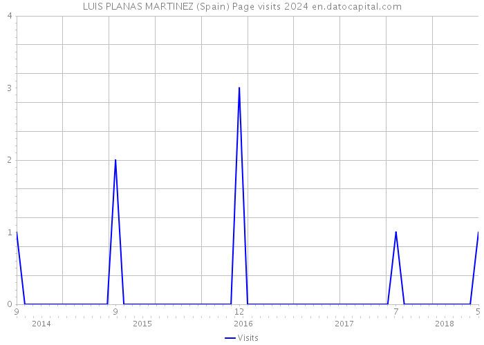 LUIS PLANAS MARTINEZ (Spain) Page visits 2024 