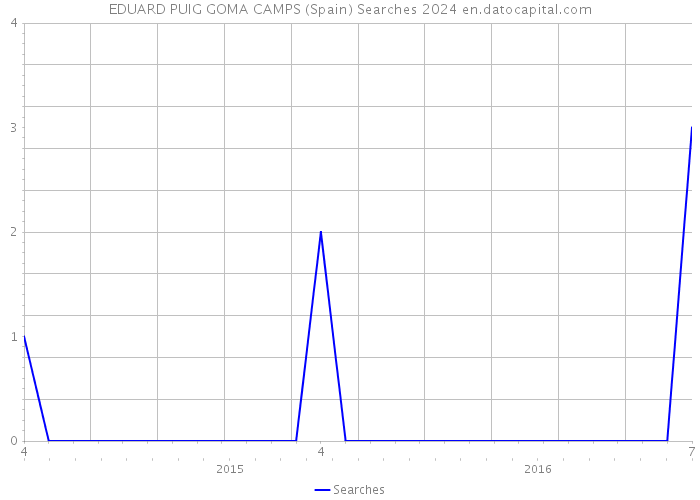 EDUARD PUIG GOMA CAMPS (Spain) Searches 2024 