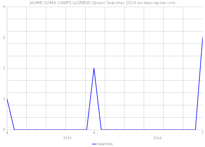 JAUME GOMA CAMPS LLORENS (Spain) Searches 2024 