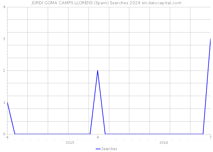 JORDI GOMA CAMPS LLORENS (Spain) Searches 2024 