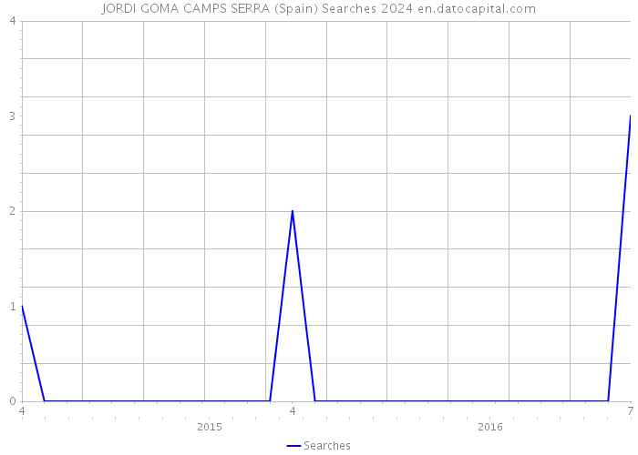 JORDI GOMA CAMPS SERRA (Spain) Searches 2024 