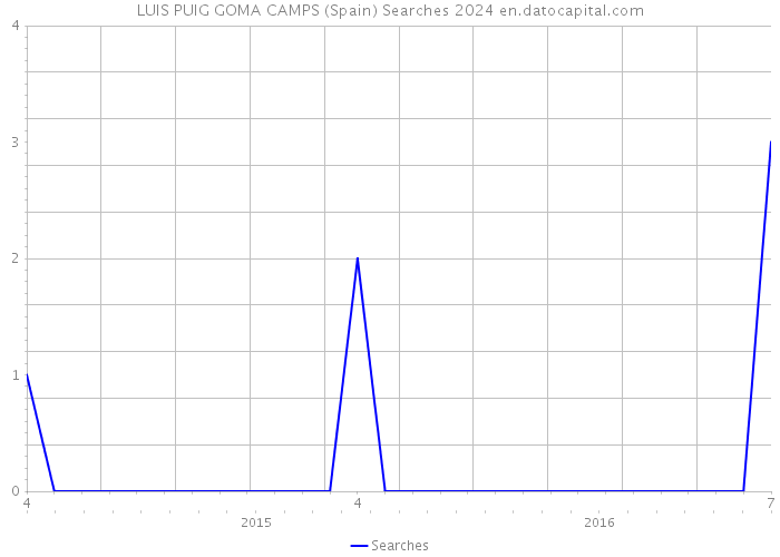 LUIS PUIG GOMA CAMPS (Spain) Searches 2024 