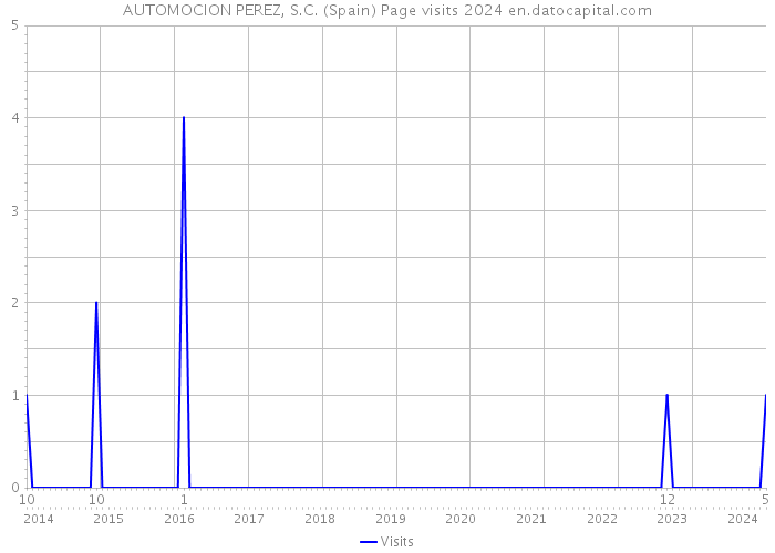 AUTOMOCION PEREZ, S.C. (Spain) Page visits 2024 