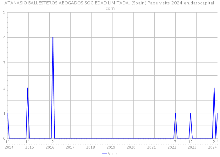 ATANASIO BALLESTEROS ABOGADOS SOCIEDAD LIMITADA. (Spain) Page visits 2024 