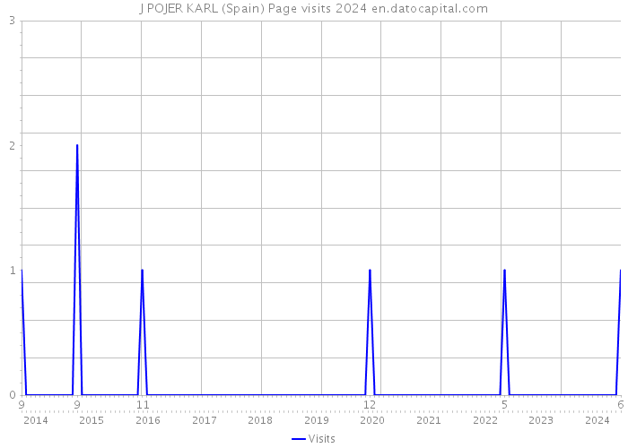 J POJER KARL (Spain) Page visits 2024 