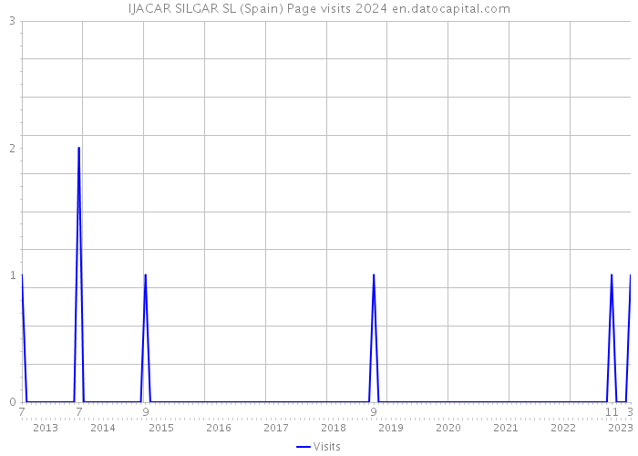 IJACAR SILGAR SL (Spain) Page visits 2024 