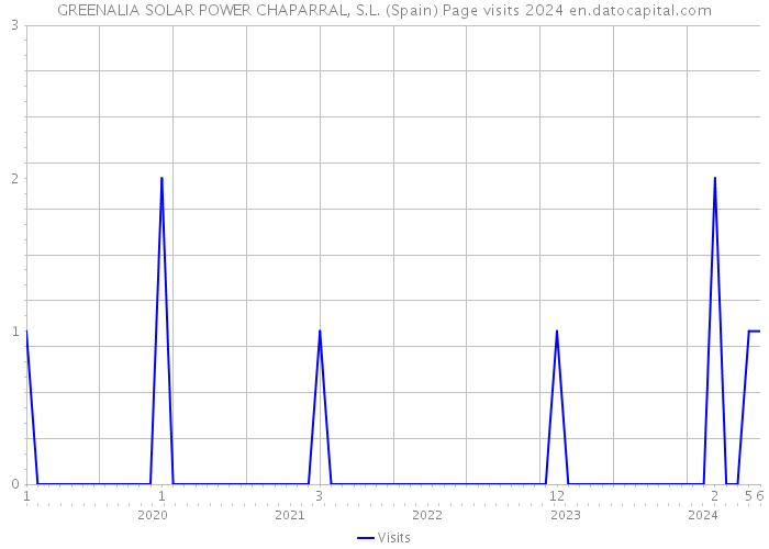 GREENALIA SOLAR POWER CHAPARRAL, S.L. (Spain) Page visits 2024 