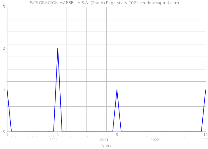 EXPLORACION MARBELLA S.A. (Spain) Page visits 2024 