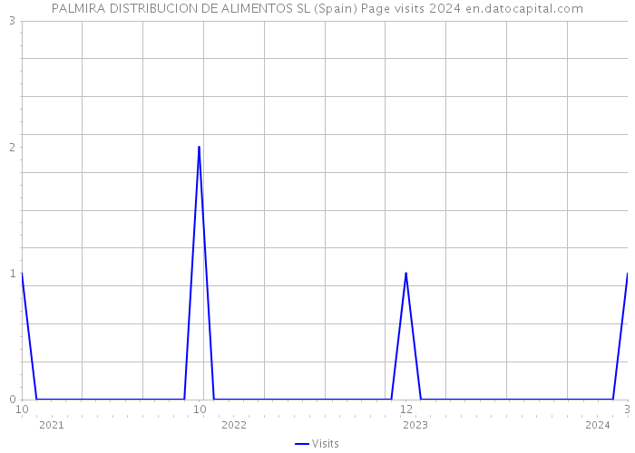 PALMIRA DISTRIBUCION DE ALIMENTOS SL (Spain) Page visits 2024 