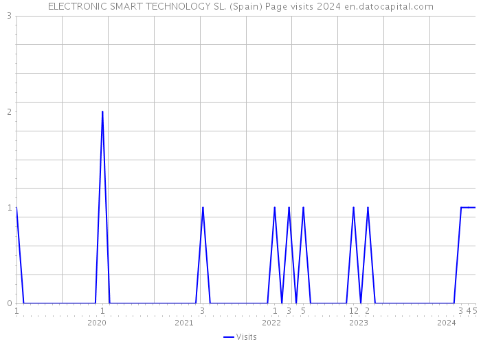 ELECTRONIC SMART TECHNOLOGY SL. (Spain) Page visits 2024 