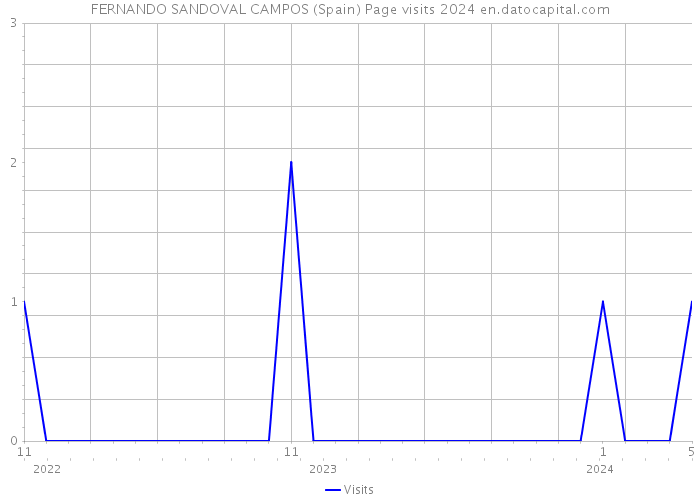 FERNANDO SANDOVAL CAMPOS (Spain) Page visits 2024 