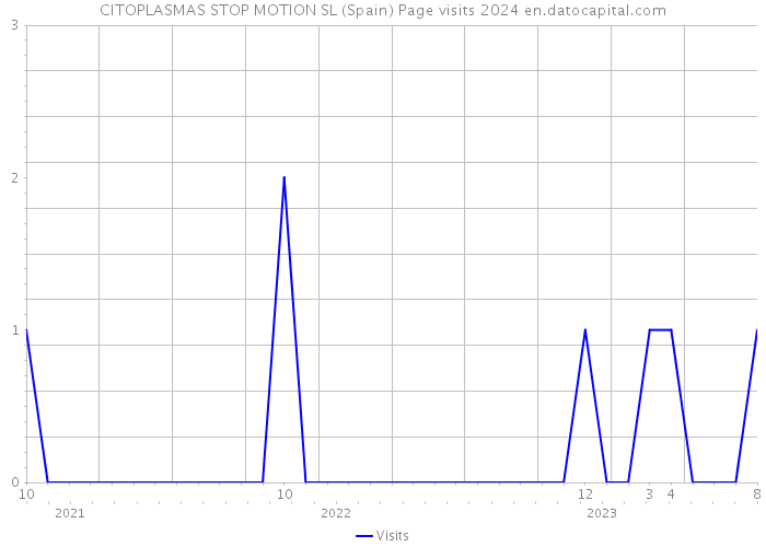 CITOPLASMAS STOP MOTION SL (Spain) Page visits 2024 