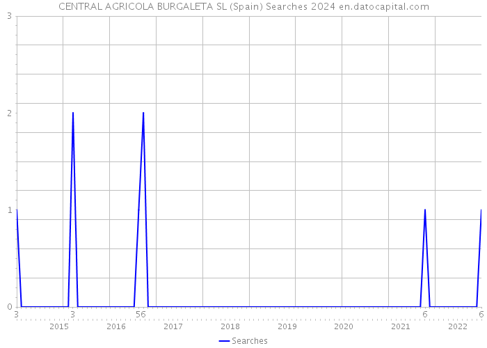 CENTRAL AGRICOLA BURGALETA SL (Spain) Searches 2024 
