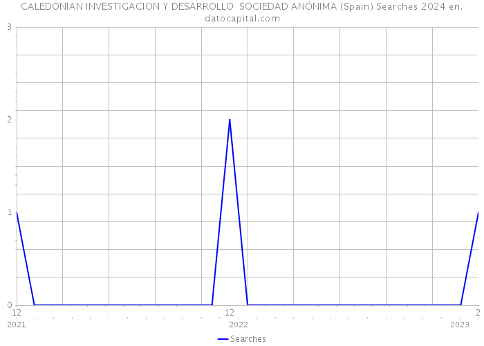 CALEDONIAN INVESTIGACION Y DESARROLLO SOCIEDAD ANÓNIMA (Spain) Searches 2024 