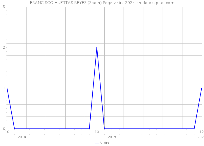 FRANCISCO HUERTAS REYES (Spain) Page visits 2024 