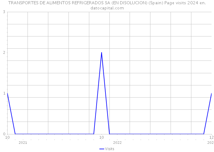 TRANSPORTES DE ALIMENTOS REFRIGERADOS SA (EN DISOLUCION) (Spain) Page visits 2024 