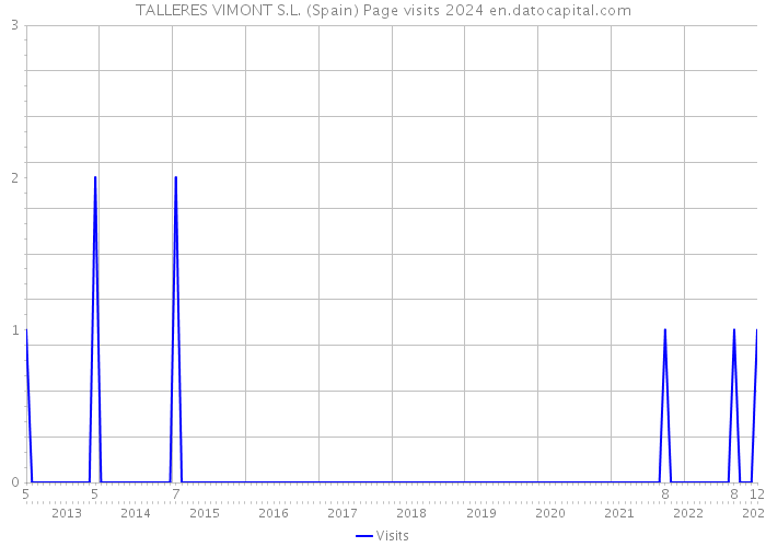 TALLERES VIMONT S.L. (Spain) Page visits 2024 