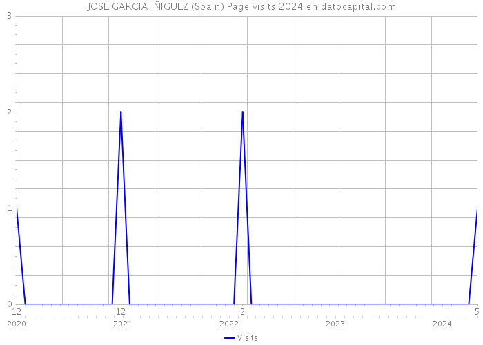 JOSE GARCIA IÑIGUEZ (Spain) Page visits 2024 