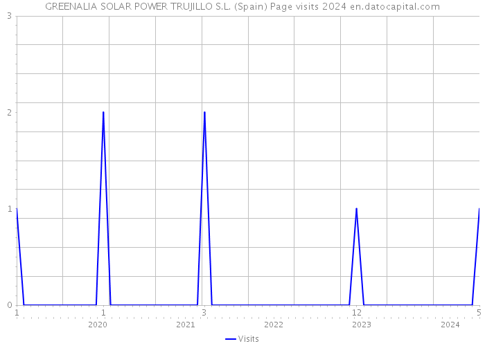 GREENALIA SOLAR POWER TRUJILLO S.L. (Spain) Page visits 2024 