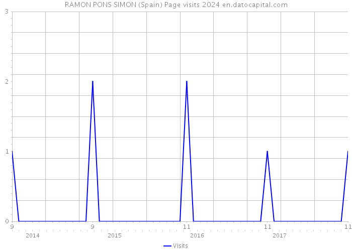 RAMON PONS SIMON (Spain) Page visits 2024 