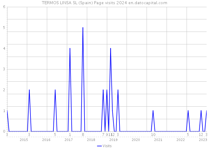 TERMOS LINSA SL (Spain) Page visits 2024 