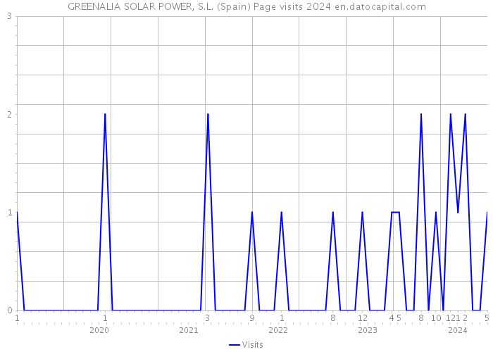 GREENALIA SOLAR POWER, S.L. (Spain) Page visits 2024 