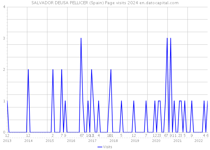 SALVADOR DEUSA PELLICER (Spain) Page visits 2024 