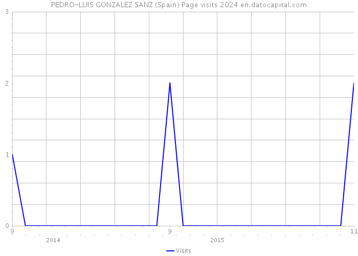 PEDRO-LUIS GONZALEZ SANZ (Spain) Page visits 2024 