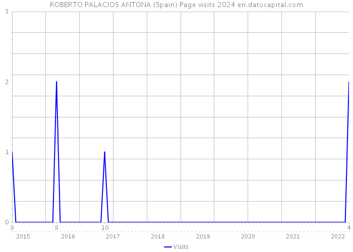 ROBERTO PALACIOS ANTONA (Spain) Page visits 2024 