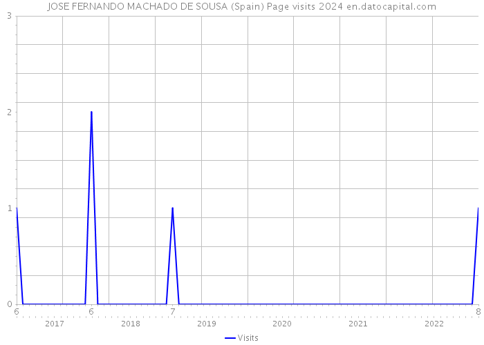 JOSE FERNANDO MACHADO DE SOUSA (Spain) Page visits 2024 