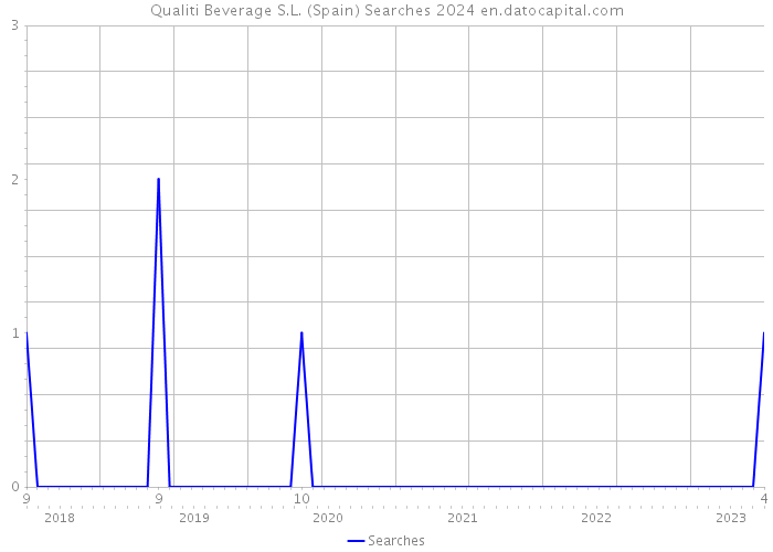 Qualiti Beverage S.L. (Spain) Searches 2024 