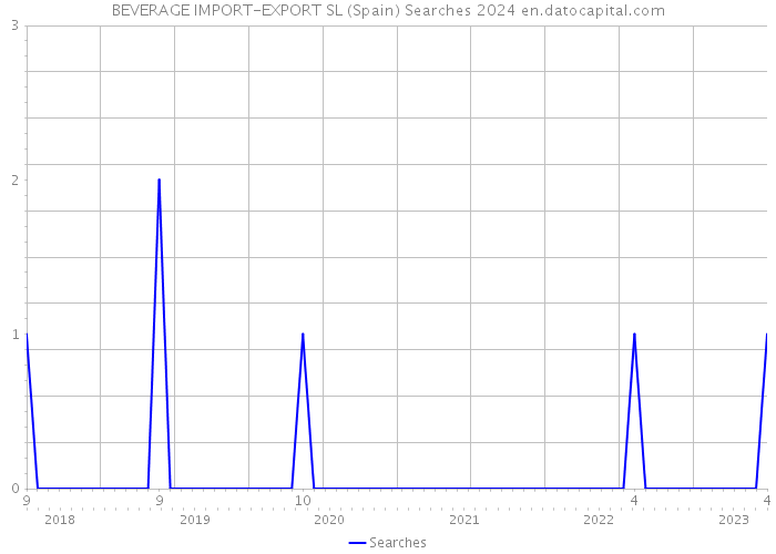 BEVERAGE IMPORT-EXPORT SL (Spain) Searches 2024 