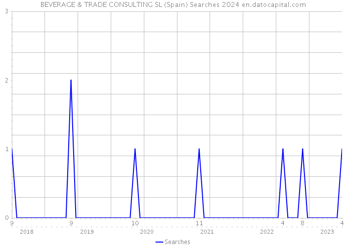 BEVERAGE & TRADE CONSULTING SL (Spain) Searches 2024 