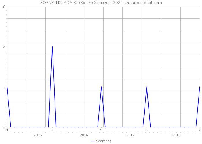 FORNS INGLADA SL (Spain) Searches 2024 