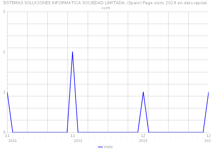 SISTEMAS SOLUCIONES INFORMATICA SOCIEDAD LIMITADA. (Spain) Page visits 2024 