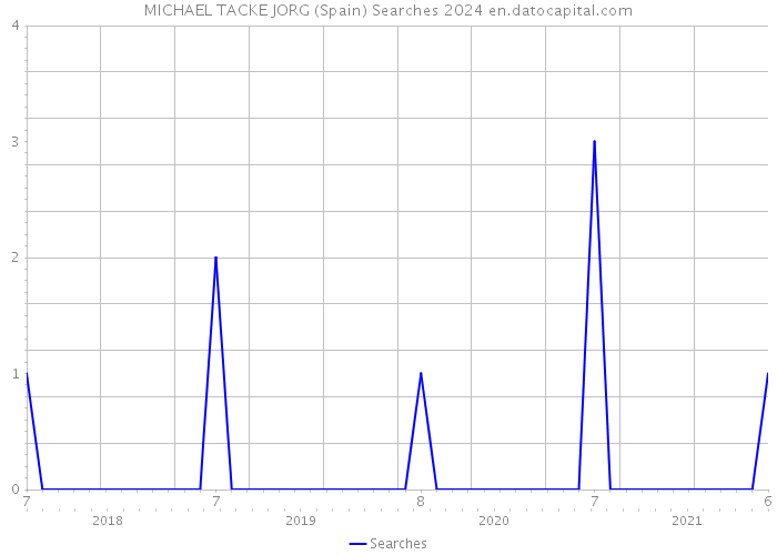 MICHAEL TACKE JORG (Spain) Searches 2024 