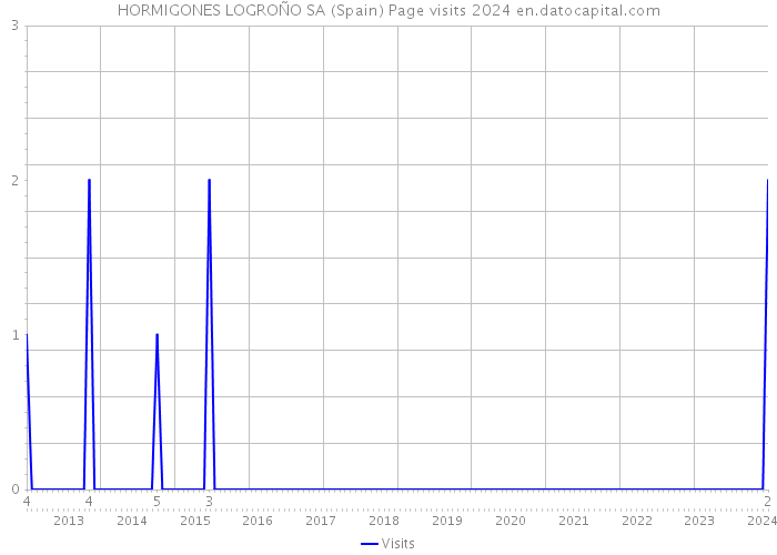 HORMIGONES LOGROÑO SA (Spain) Page visits 2024 