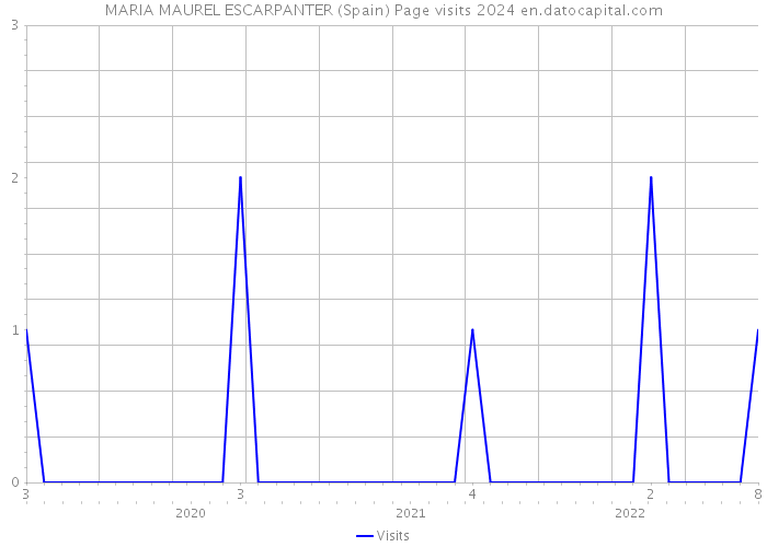 MARIA MAUREL ESCARPANTER (Spain) Page visits 2024 