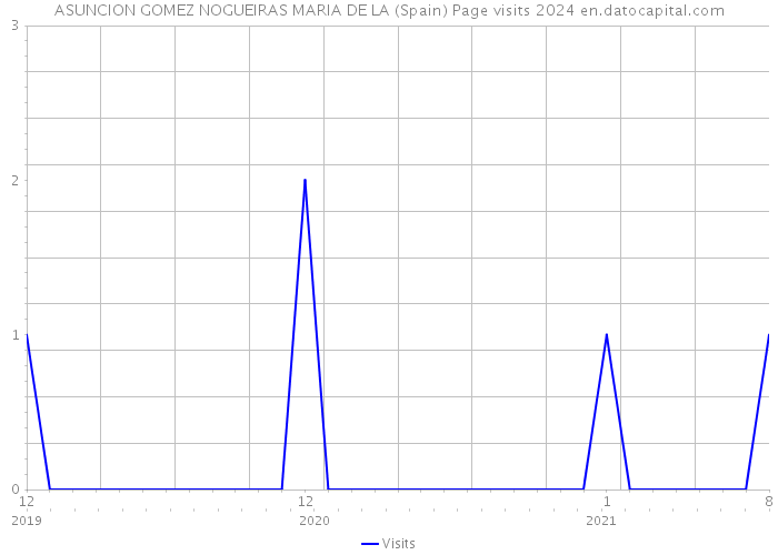 ASUNCION GOMEZ NOGUEIRAS MARIA DE LA (Spain) Page visits 2024 