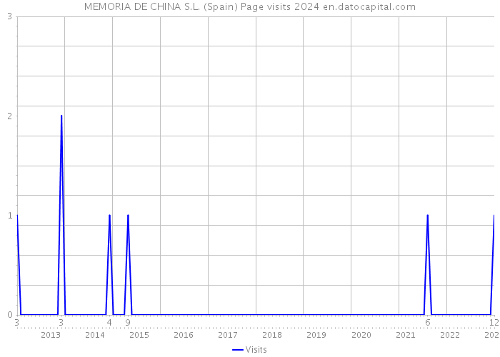 MEMORIA DE CHINA S.L. (Spain) Page visits 2024 